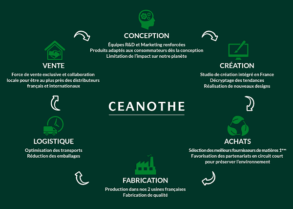 L'éco-conception chez Ceanothe